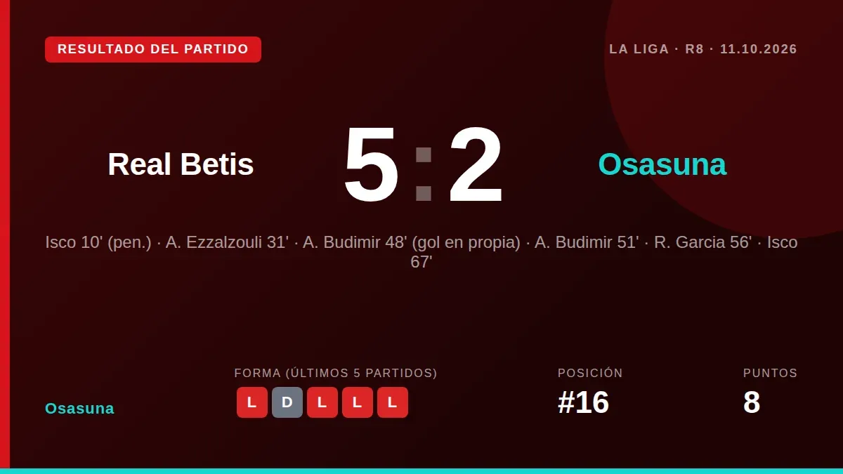 Osasuna cayó por 5-2 ante el Betis en La Cartuja, un resultado que deja al equipo navarro en el puesto 16 de La Liga con...