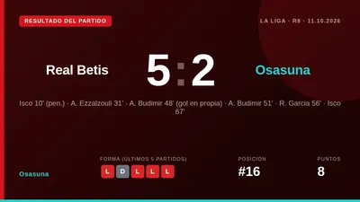 Osasuna cayó por 5-2 ante el Betis en La Cartuja, un resultado que deja al equipo navarro en el puesto 16 de La Liga con...