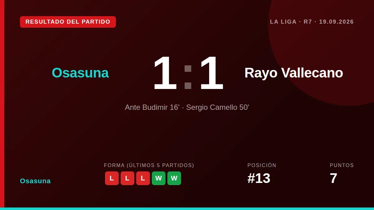 Ante Budimir adelantó al Osasuna en la primera parte, pero Sergio Camello logró el empate para el Rayo Vallecano en un...