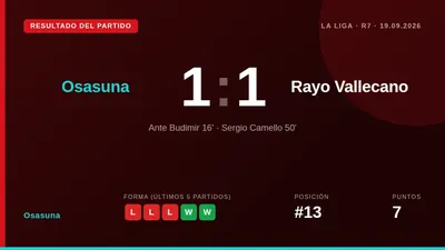 Ante Budimir adelantó al Osasuna en la primera parte, pero Sergio Camello logró el empate para el Rayo Vallecano en un...