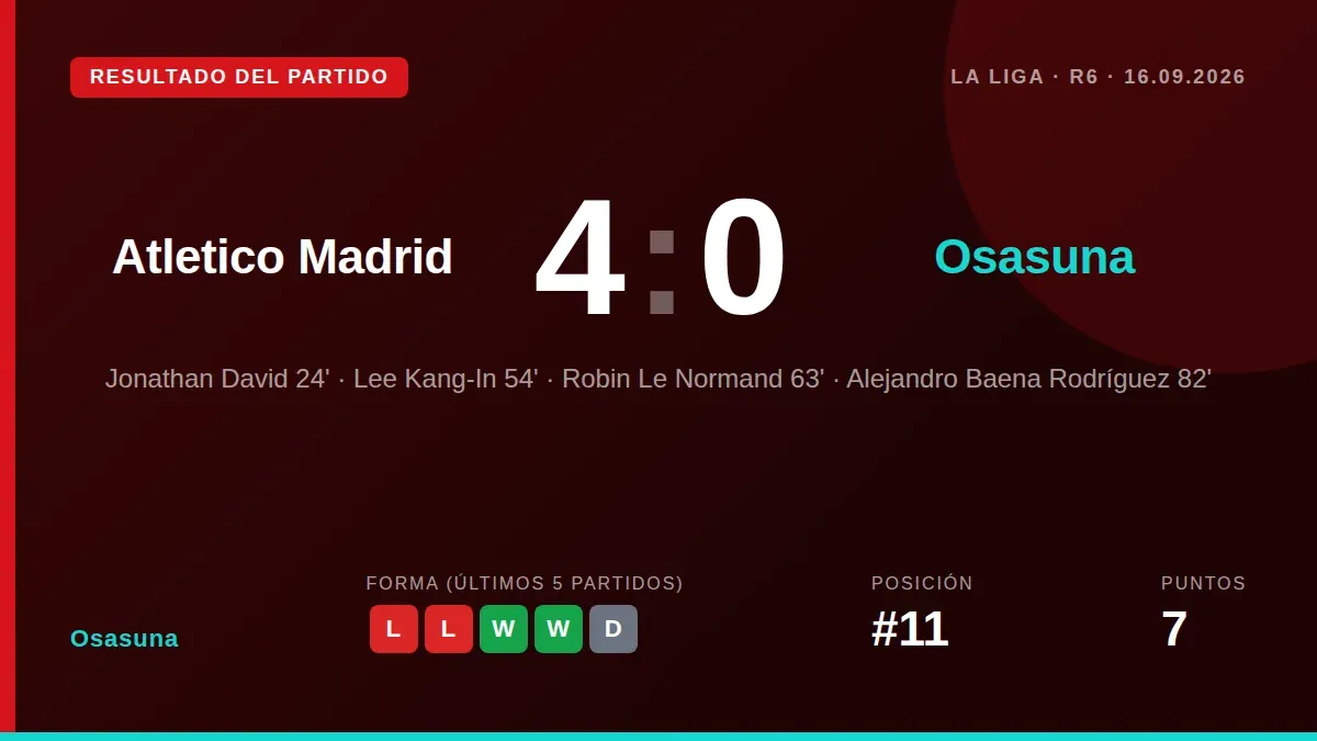 Atletico Madrid routed Osasuna 4-0 at the Metropolitano with goals from David, Lee Kang-In, Le Normand and Baena, leaving...