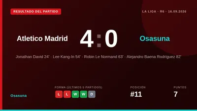 El Atlético de Madrid goleó a Osasuna en el Metropolitano con goles de David, Lee Kang-In, Le Normand y Baena, dejando al...