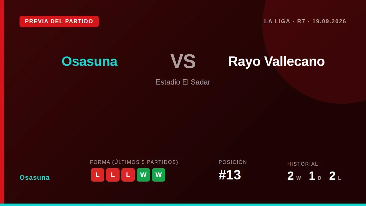 El equipo navarro, decimotercero con 7 puntos, recibe al Rayo Vallecano en El Sadar tras una racha de tres derrotas...