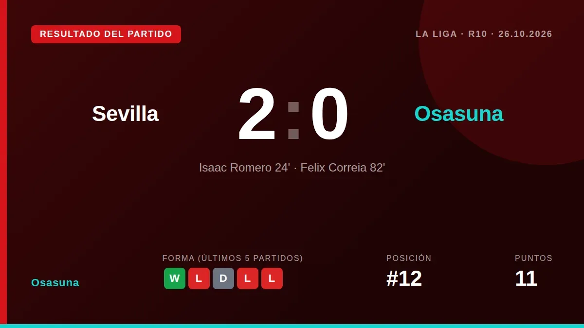 Osasuna perdió 2-0 en el Ramón Sánchez Pizjuán con goles de Romero y Correia, un resultado que deja al equipo de Jagoba...