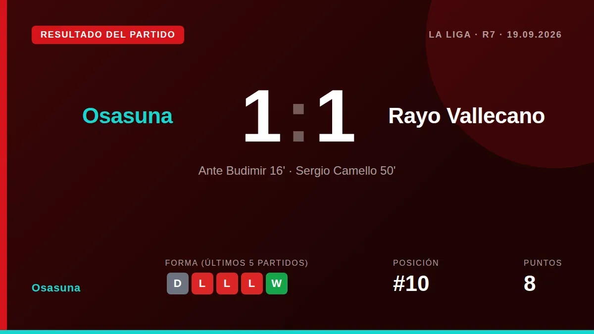 El equipo navarro detuvo su racha de tres derrotas consecutivas al empatar 1-1 con el Rayo Vallecano en El Sadar, un...