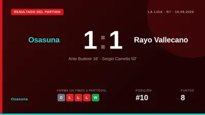 El equipo navarro detuvo su racha de tres derrotas consecutivas al empatar 1-1 con el Rayo Vallecano en El Sadar, un...
